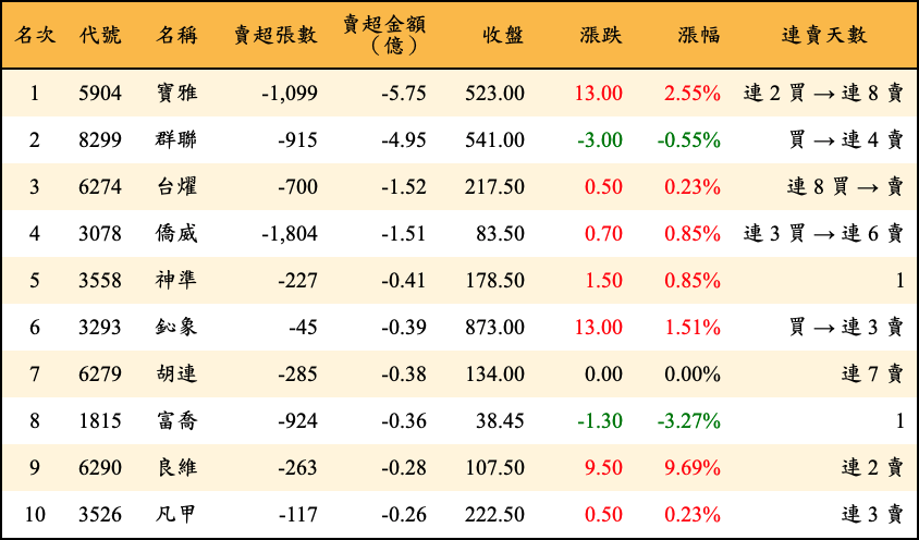 賣超張數及金額