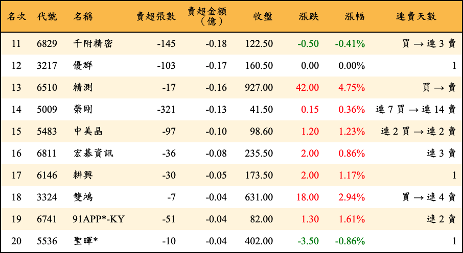 賣超張數及金額