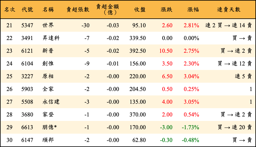 賣超張數及金額
