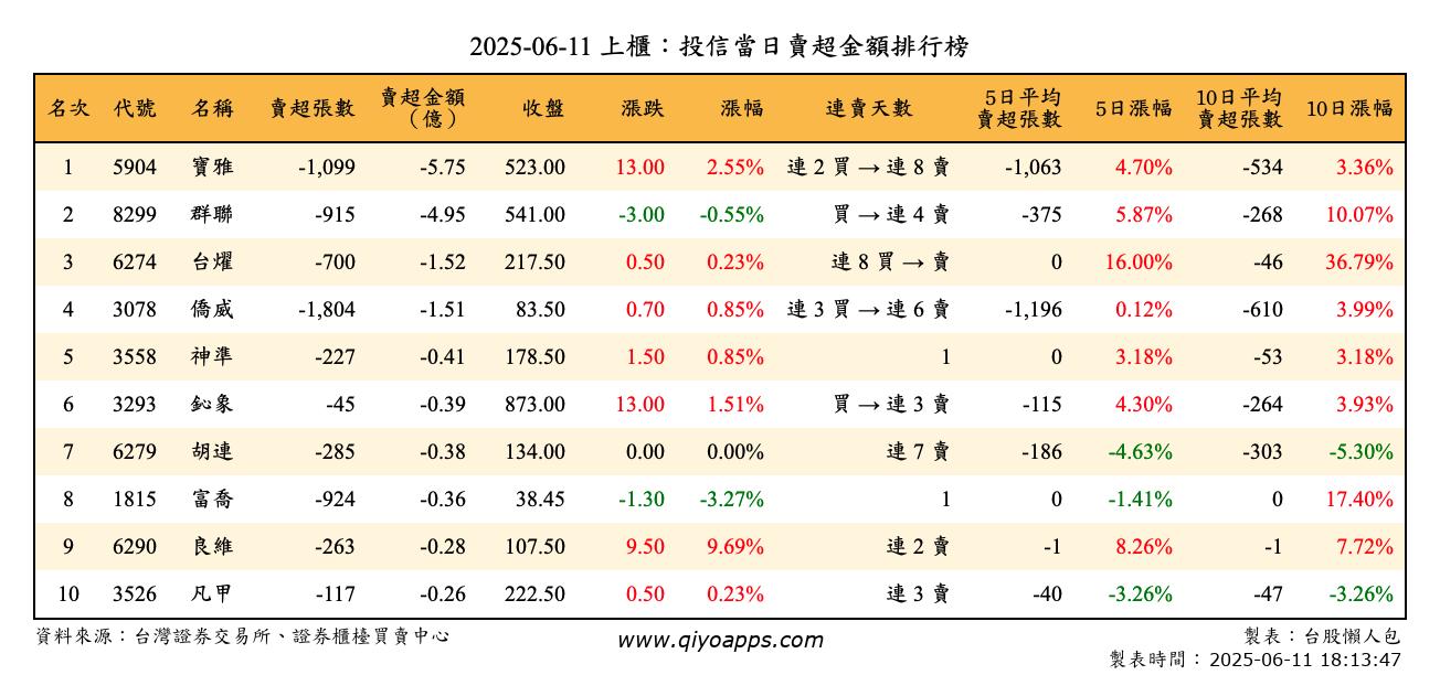 上櫃：投信當日賣超金額排行榜