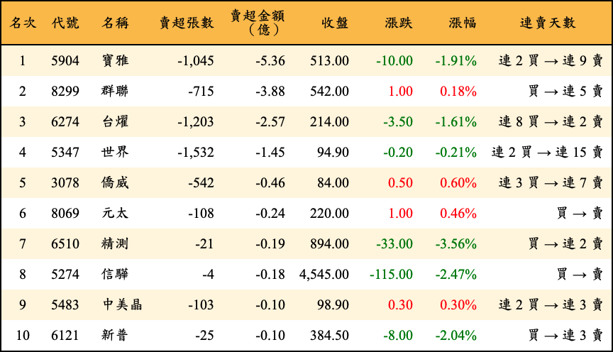 賣超張數及金額