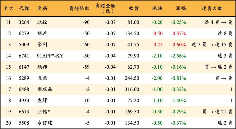 賣超張數及金額