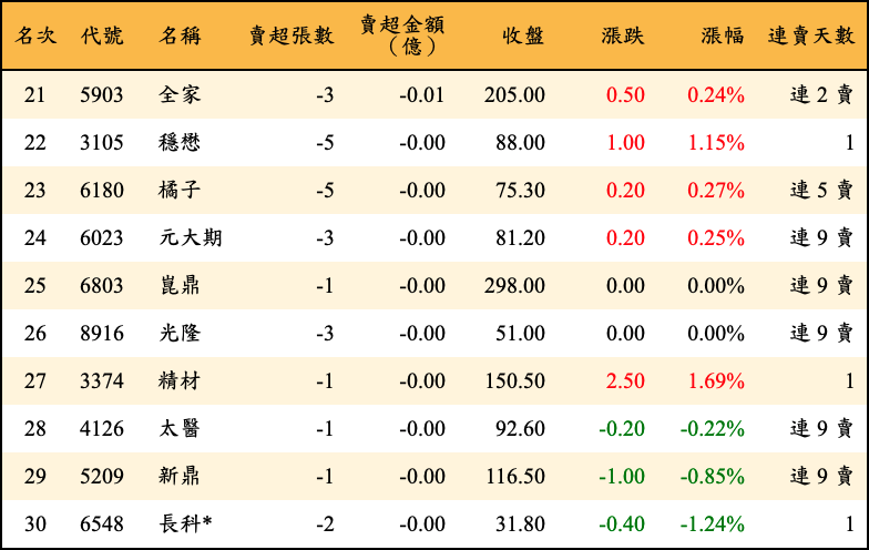 賣超張數及金額