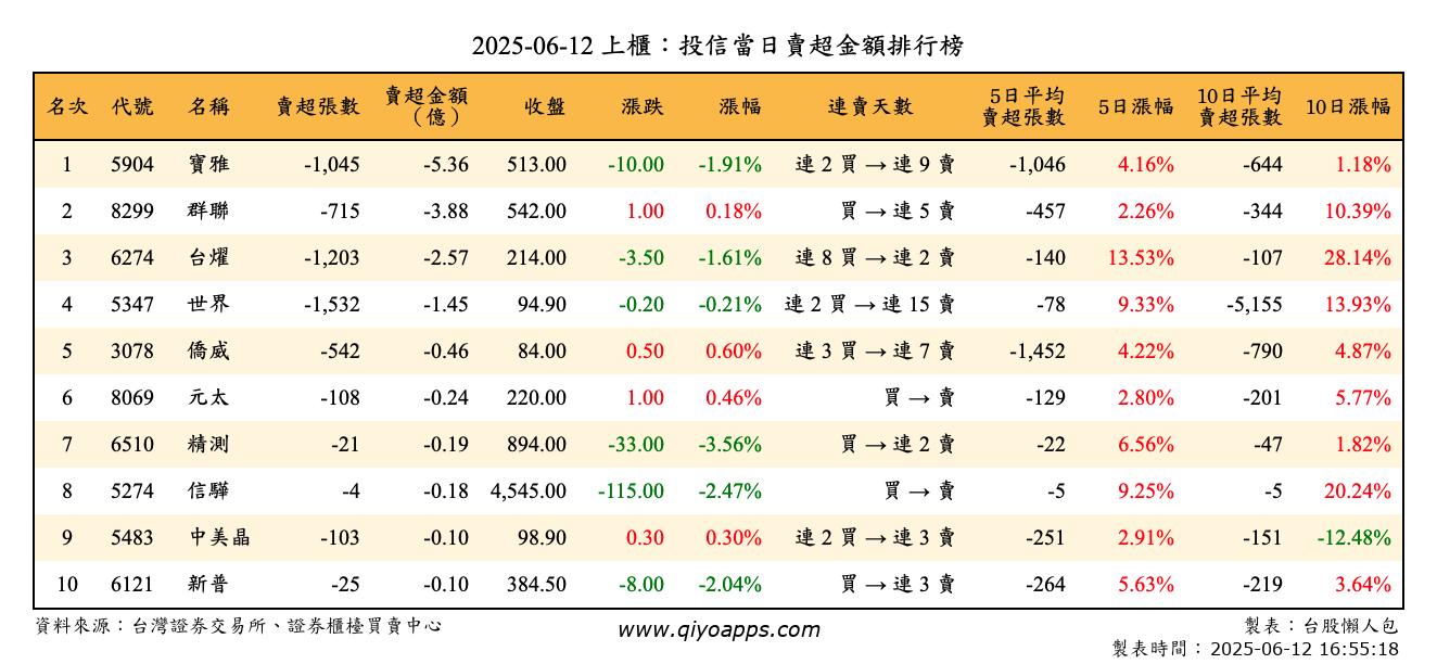 上櫃：投信當日賣超金額排行榜