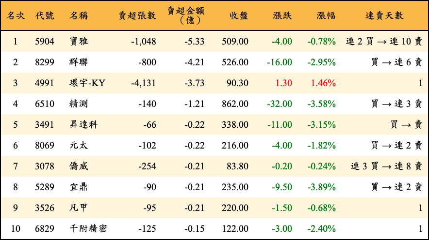 賣超張數及金額