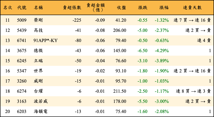賣超張數及金額