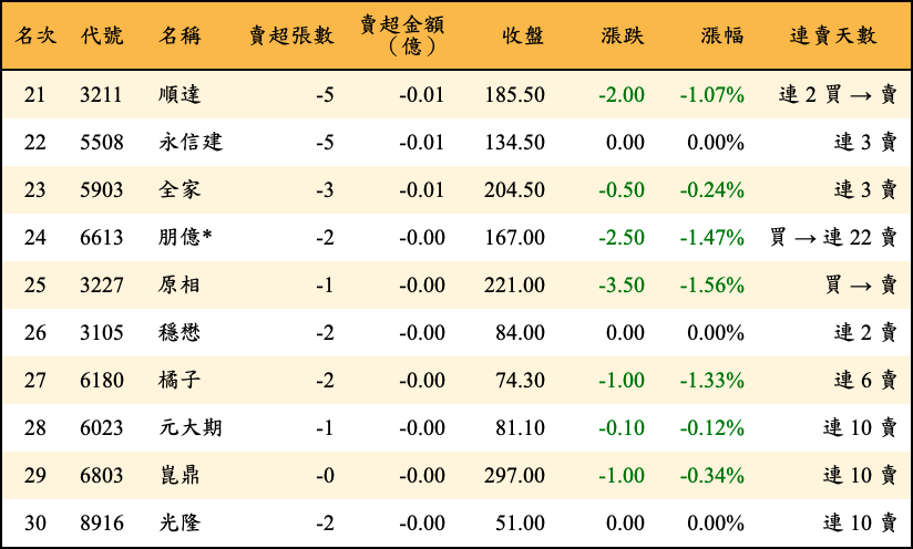 賣超張數及金額