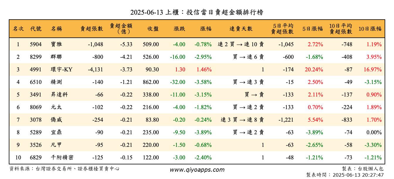 上櫃：投信當日賣超金額排行榜