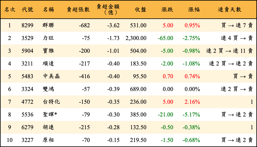賣超張數及金額