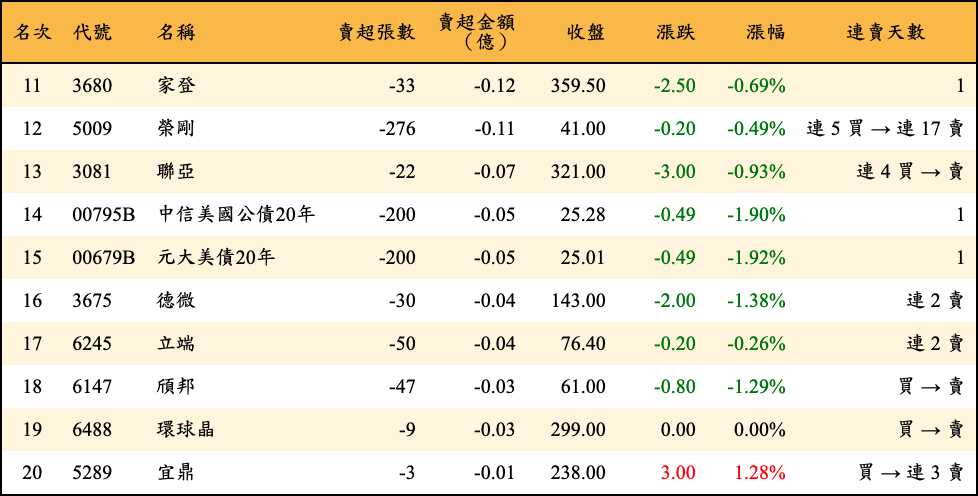 賣超張數及金額