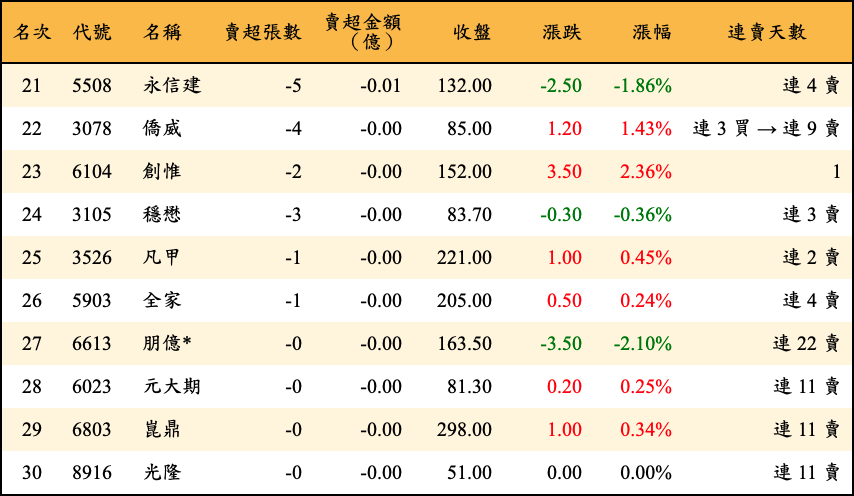 賣超張數及金額