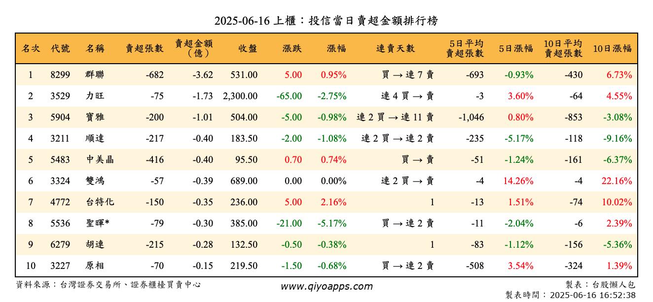 上櫃：投信當日賣超金額排行榜