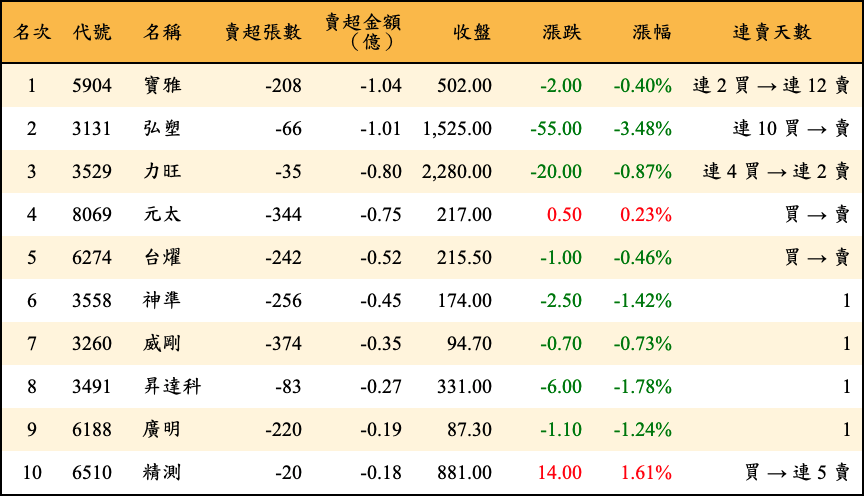 賣超張數及金額