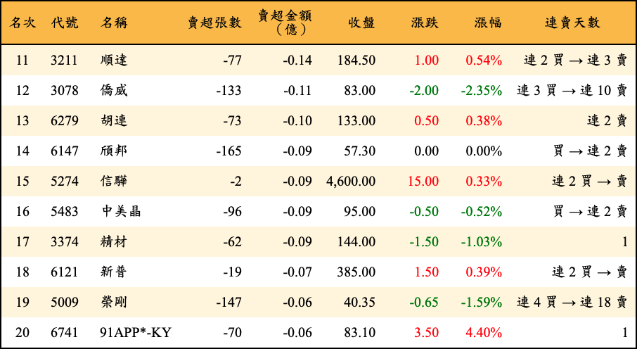 賣超張數及金額