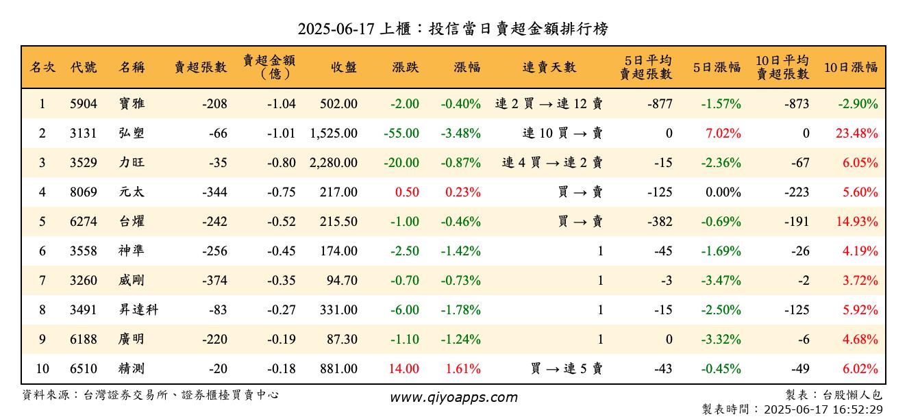 上櫃：投信當日賣超金額排行榜