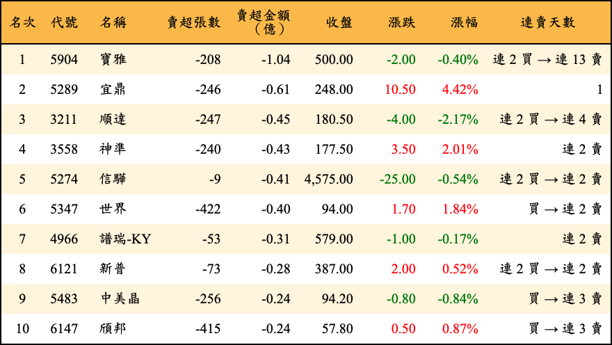 賣超張數及金額