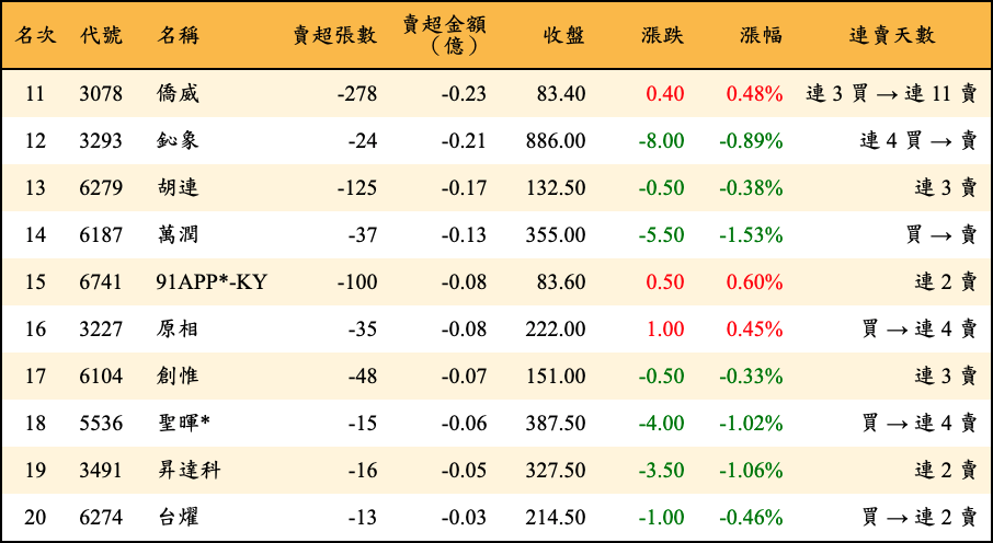 賣超張數及金額