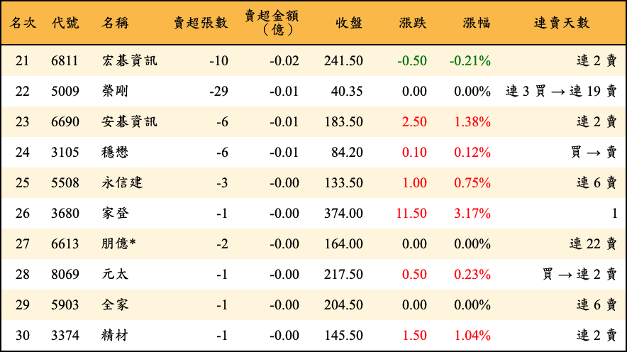 賣超張數及金額