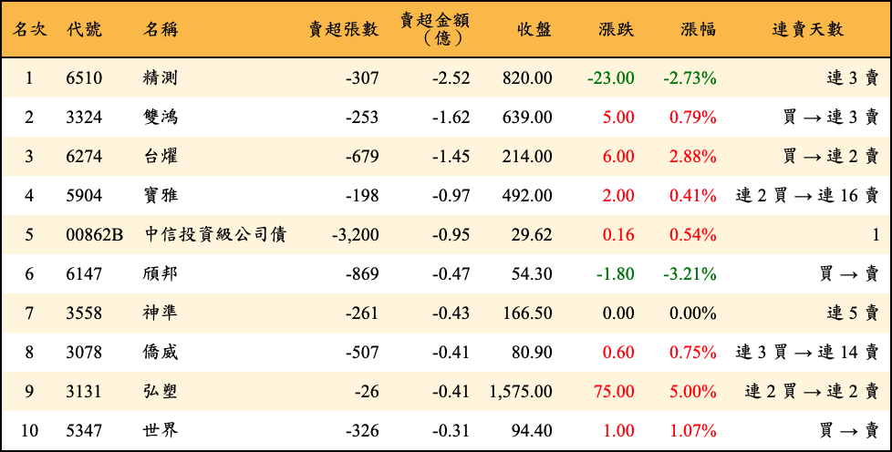 賣超張數及金額
