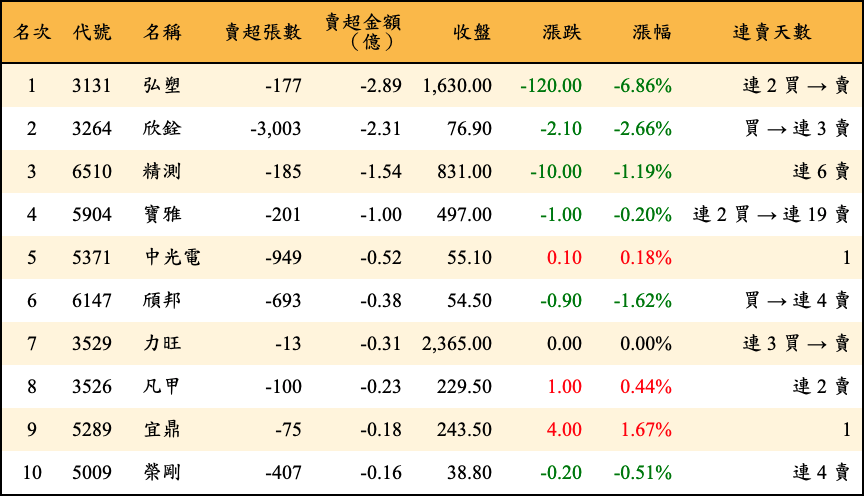 賣超張數及金額