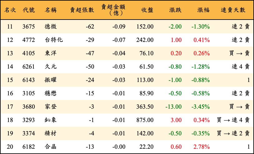 賣超張數及金額