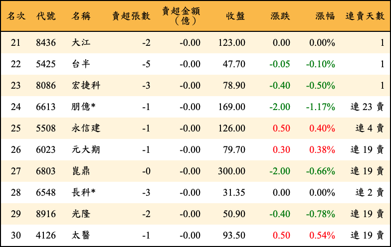賣超張數及金額