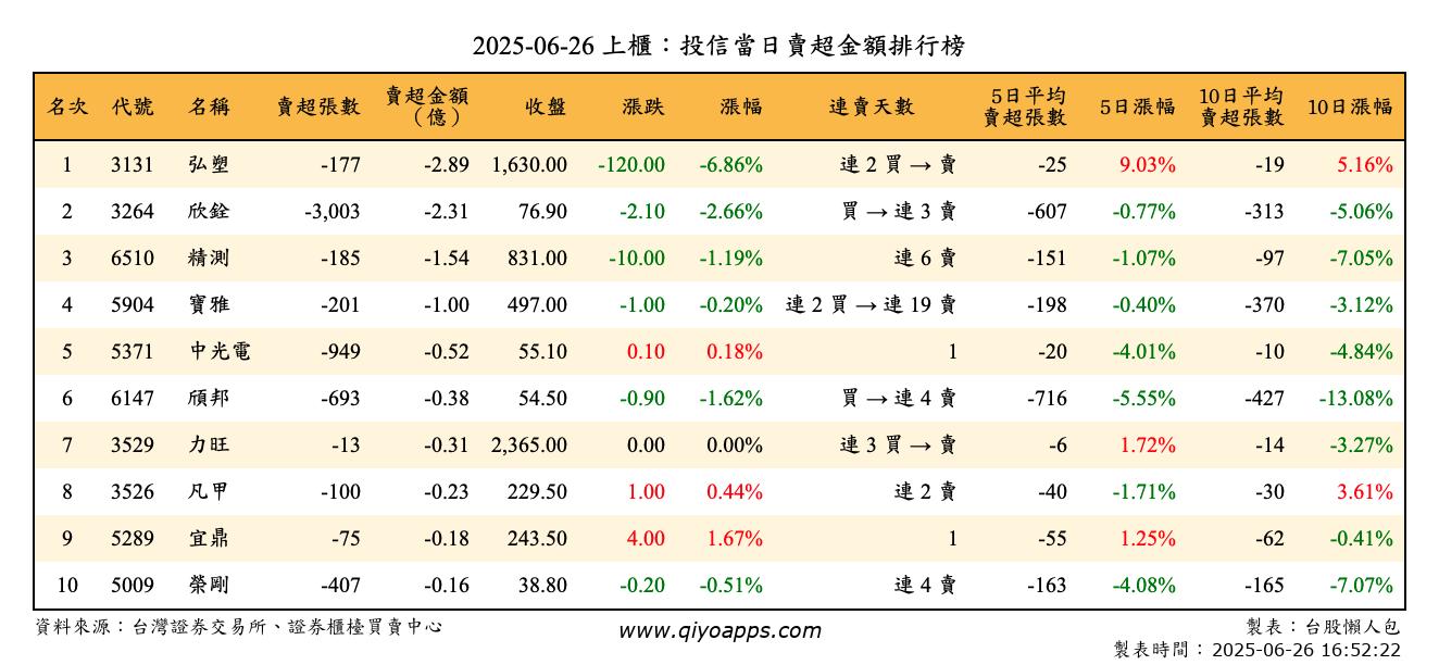 上櫃：投信當日賣超金額排行榜