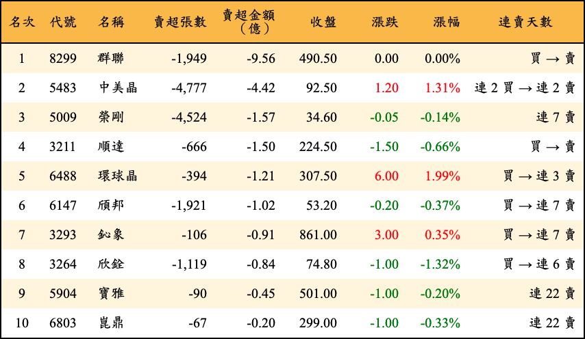 賣超張數及金額