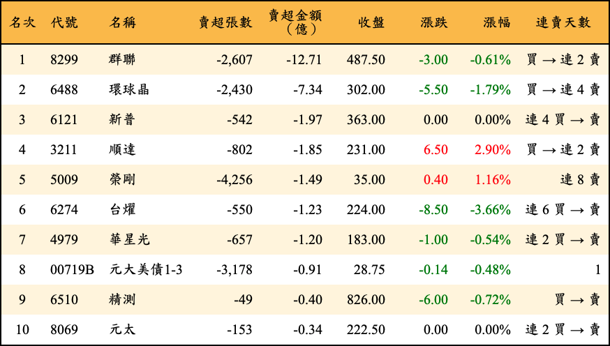 賣超張數及金額