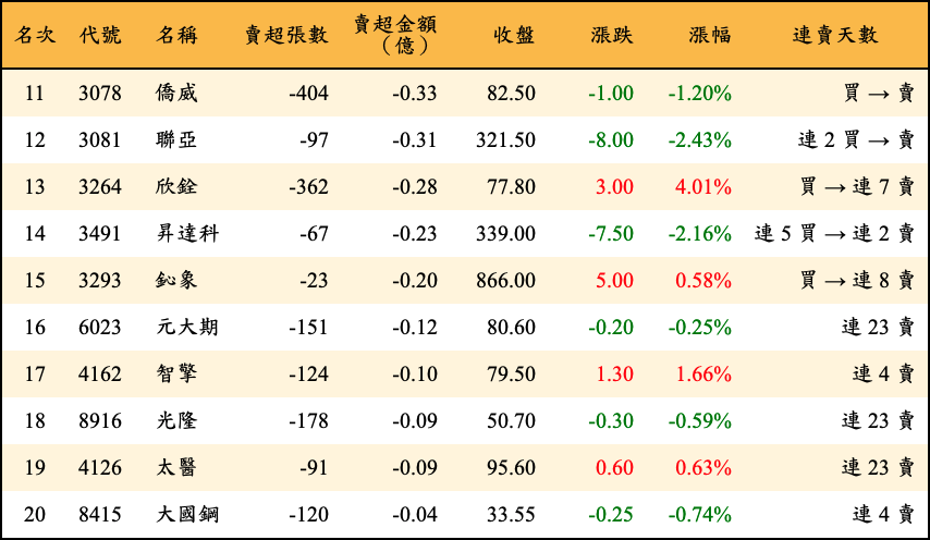 賣超張數及金額