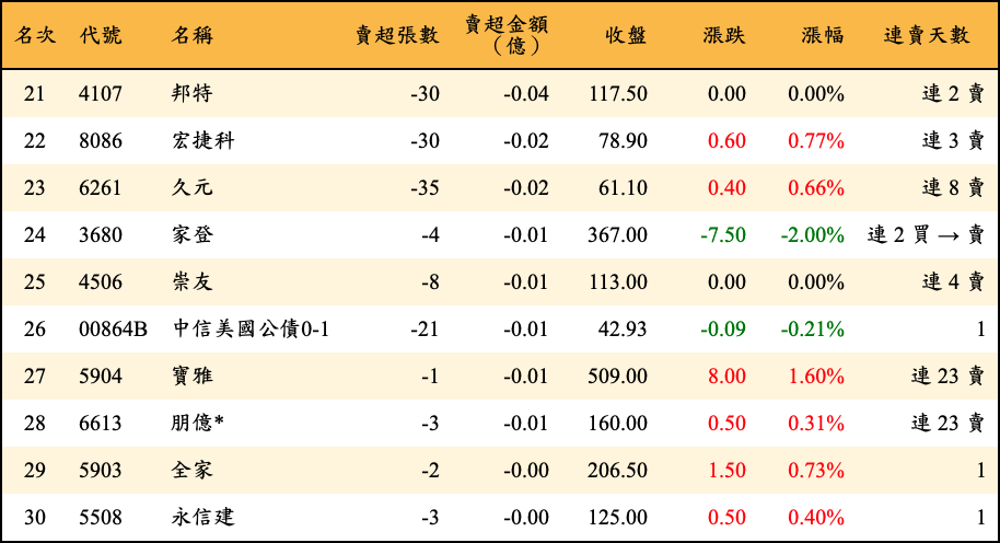 賣超張數及金額