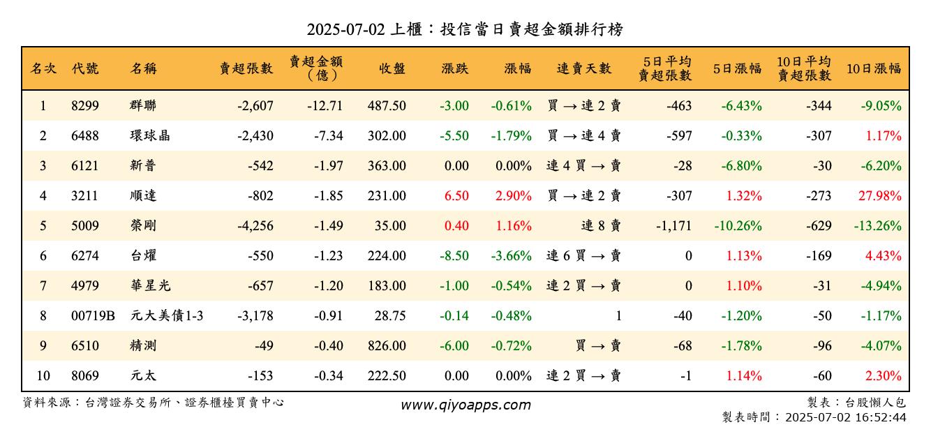 上櫃：投信當日賣超金額排行榜