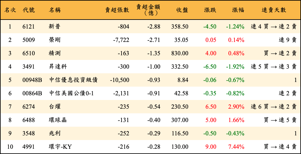 賣超張數及金額