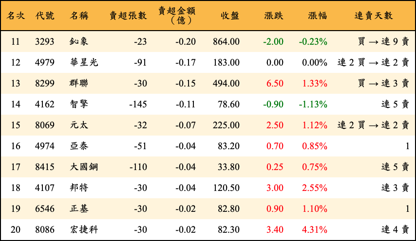 賣超張數及金額