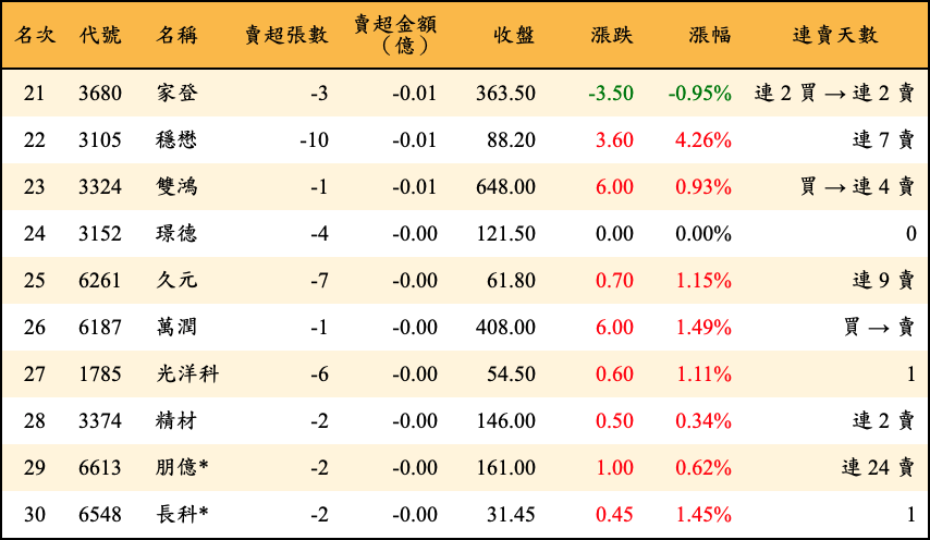 賣超張數及金額