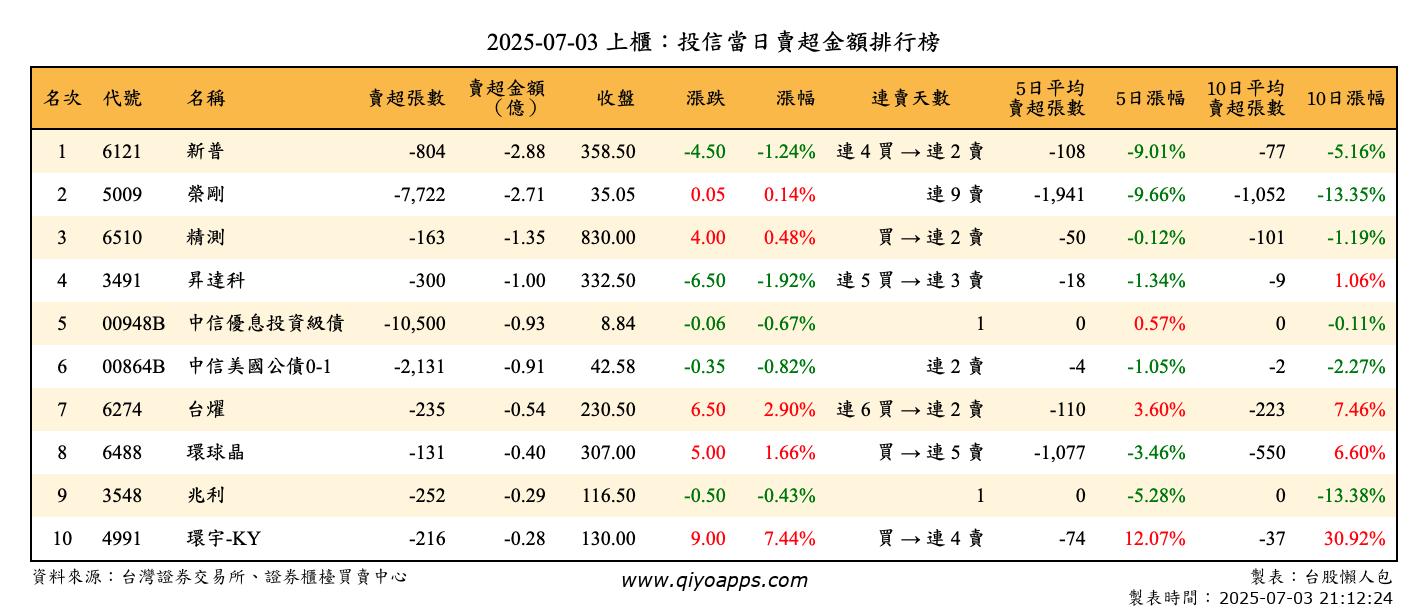 上櫃：投信當日賣超金額排行榜