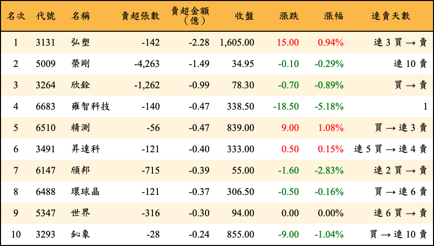 賣超張數及金額