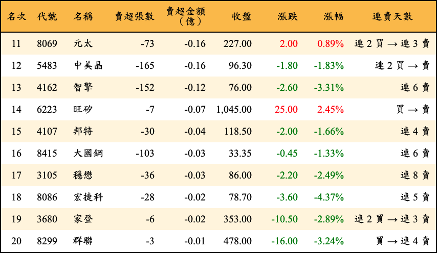 賣超張數及金額
