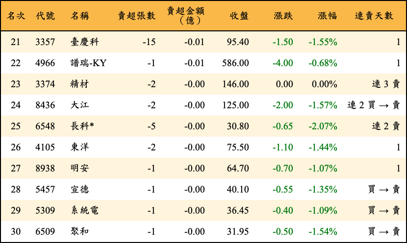 賣超張數及金額