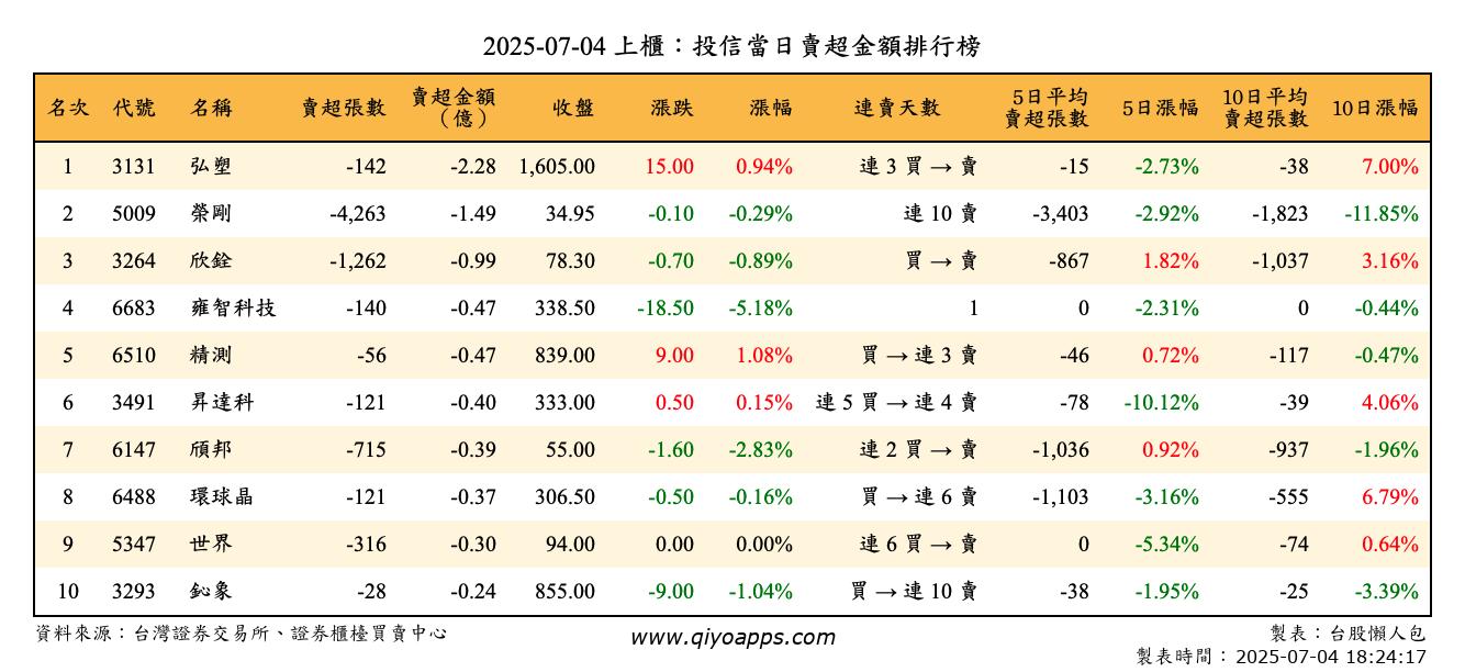 上櫃：投信當日賣超金額排行榜