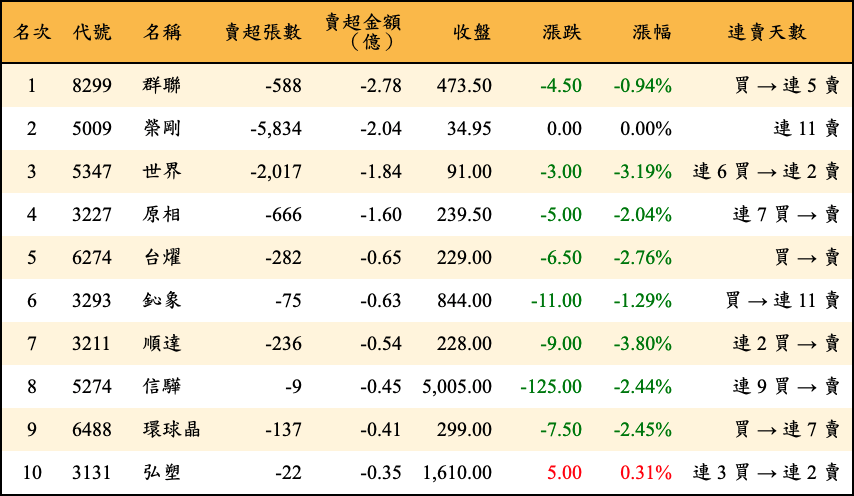 賣超張數及金額
