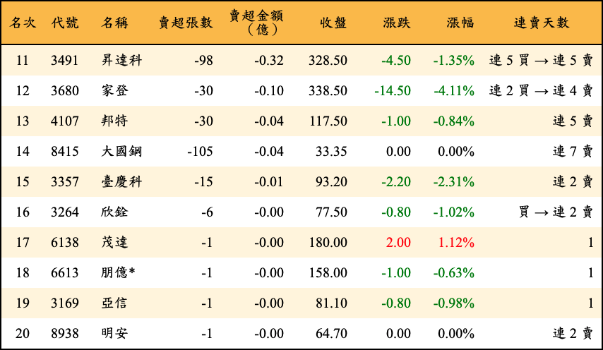 賣超張數及金額