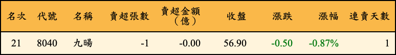 賣超張數及金額