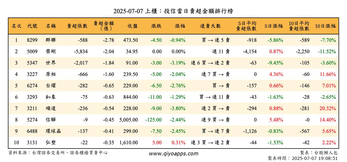 上櫃：投信當日賣超金額排行榜