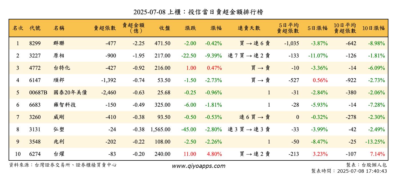 上櫃：投信當日賣超金額排行榜
