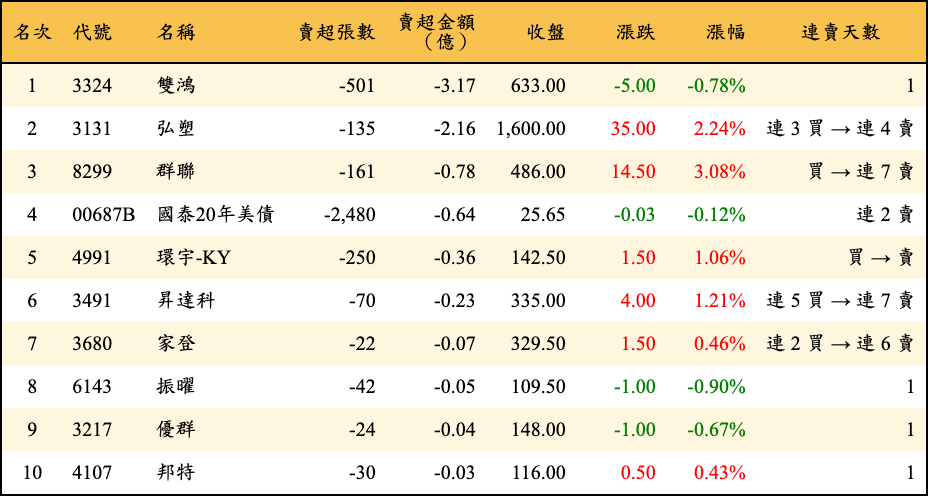 賣超張數及金額