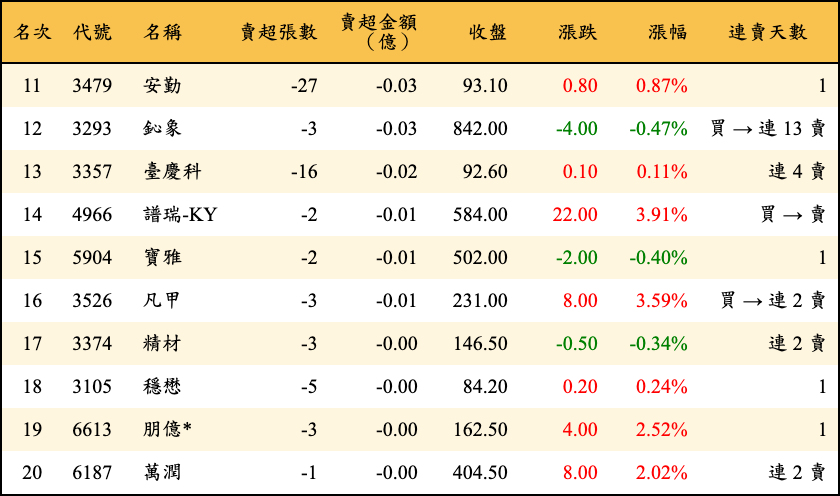 賣超張數及金額