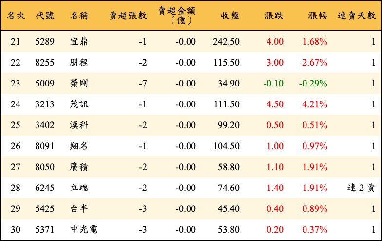 賣超張數及金額