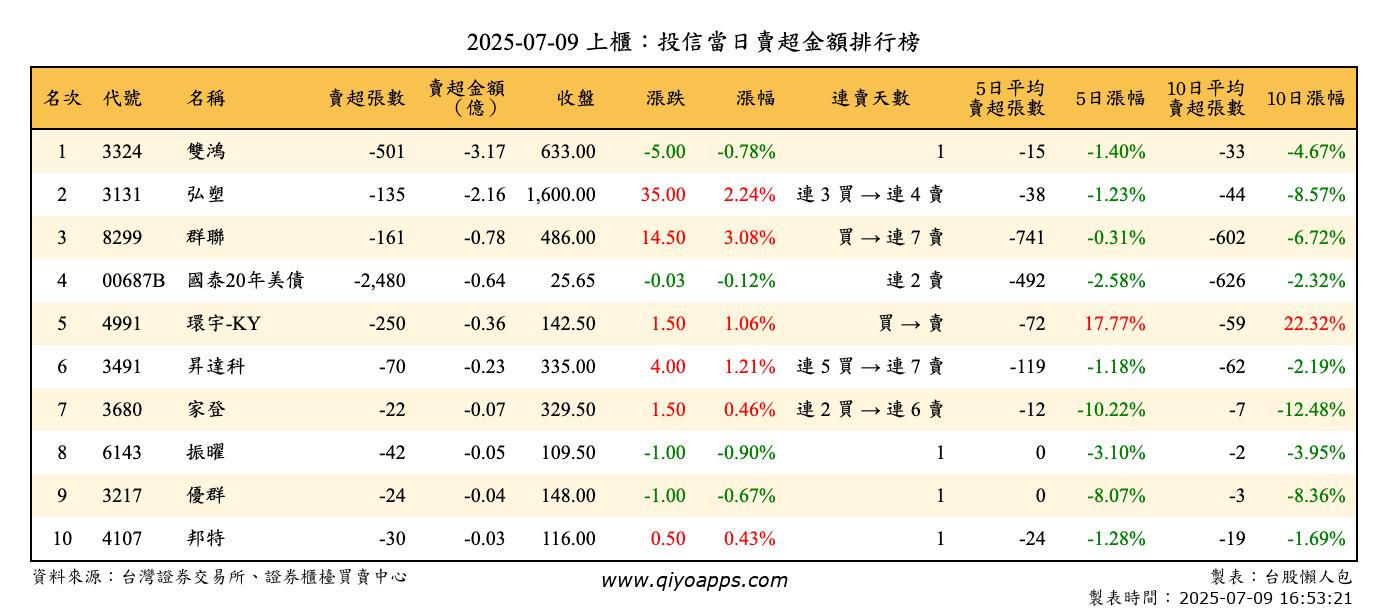 上櫃：投信當日賣超金額排行榜