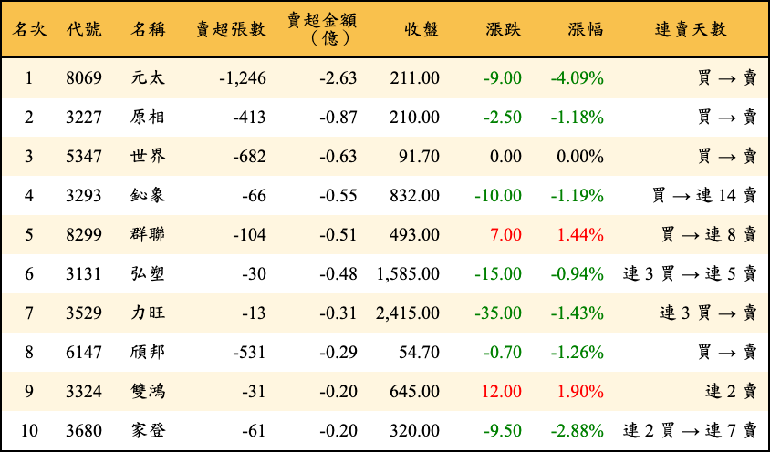 賣超張數及金額